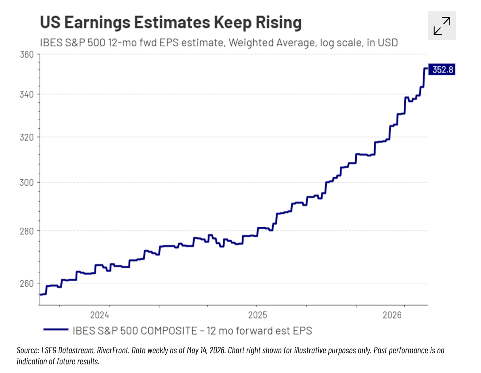 US earnings estimates keep rising